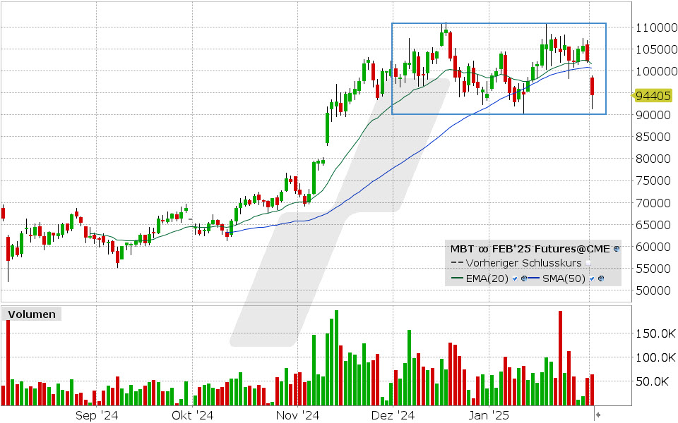 Micro Bitcoins Future: Chart vom 03.02.2025, Kurs: 94.405 USD Kürzel: MBT | Quelle: TWS | Online Broker LYNX