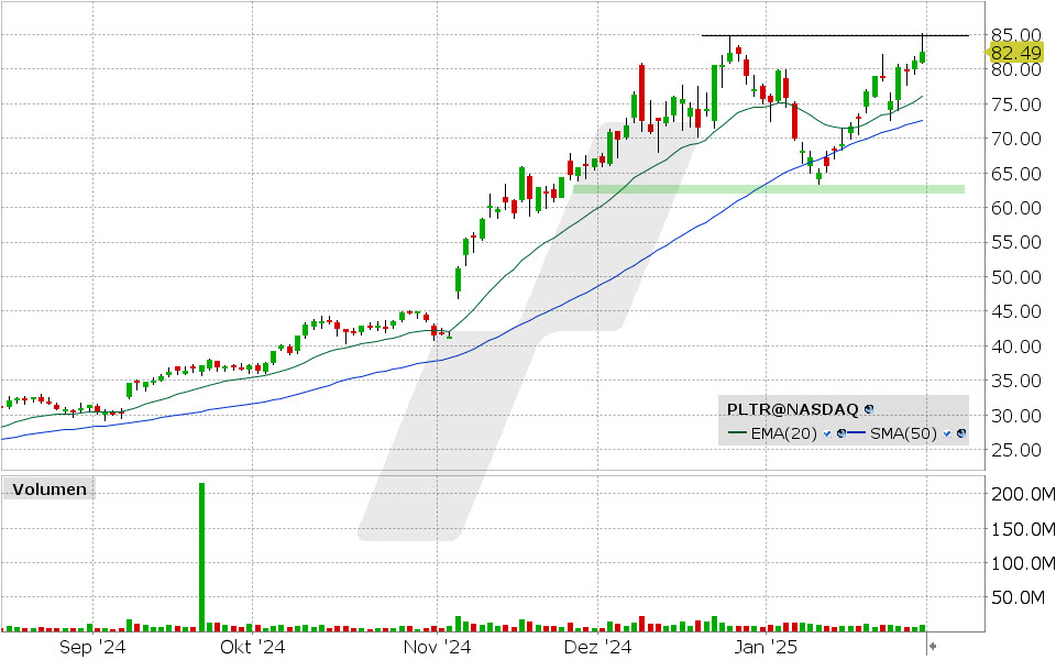 Palantir Aktie: Chart vom 31.01.2025, Kurs: 82.49 USD, Kürzel: PLTR | Quelle: TWS | Online Broker LYNX