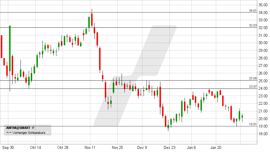 Amentum Aktie: Chart vom 04.02.2025, Kurs: 20,40 USD - Kürzel: AMTM | Quelle: TWS | Online Broker LYNX Amentum Aktie: Chart vom 04.02.2025, Kurs: 20,40 USD - Kürzel: AMTM | Online Broker LYNX