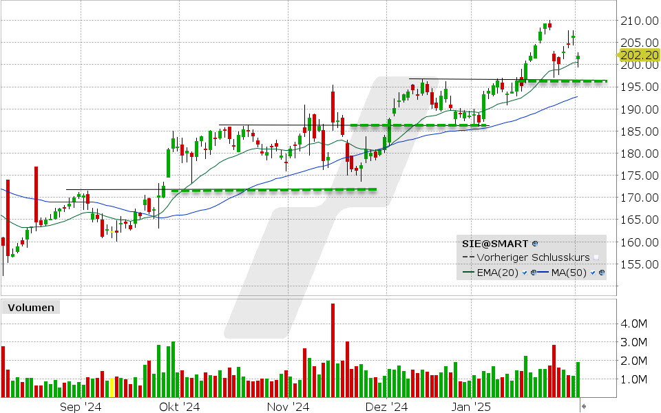 Siemens Aktie: Chart vom 03.02.2025, Kurs: 202.20 EUR Kürzel: SIE | Quelle: TWS | Online Broker LYNX