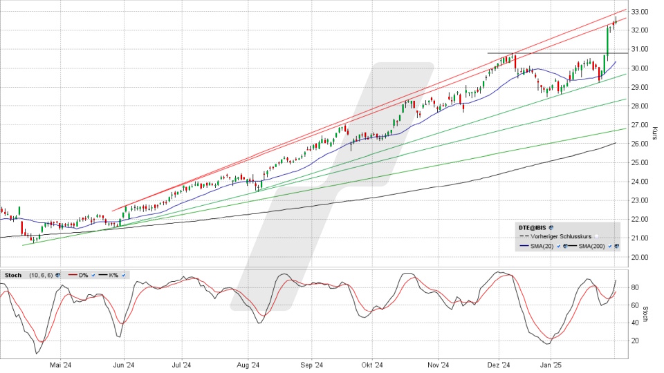 Deutsche Telekom Aktie: Chart vom 03.02.2025, Kurs 32,54 Euro, Kürzel: DTE | Online Broker LYNX