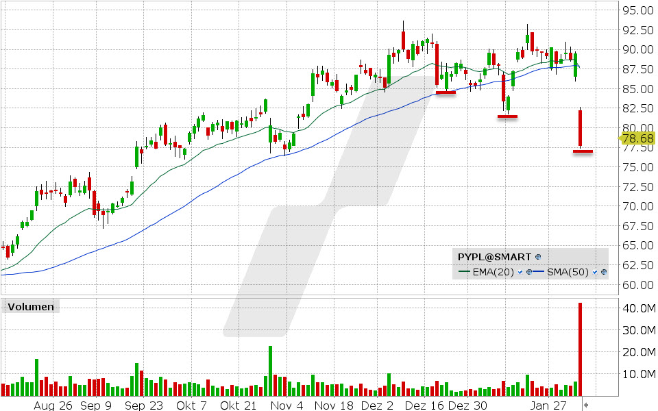PayPal Aktie: Chart vom 04.02.2025, Kurs: 78.68 USD, Kürzel: PYPL | Quelle: TWS | Online Broker LYNX PayPal Aktie: Chart vom 04.02.2025, Kurs: 78.68 USD, Kürzel: PYPL | Quelle: TWS | Online Broker LYNX