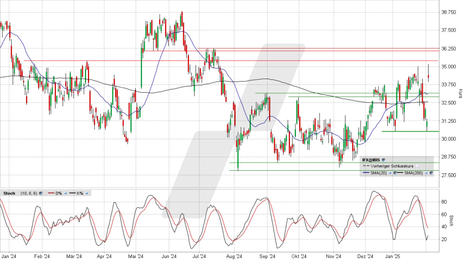 Infineon Aktie: Chart vom 04.02.2025, Kurs 34,495 Euro, Kürzel: IFX | Quelle: TWS | Online Broker LYNX