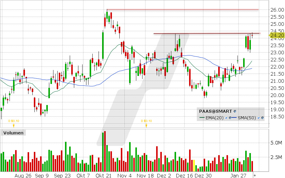 Pan American Silver Aktie: Chart vom 04.02.2025, Kurs: 24.20 USD, Kürzel: PAAS | Quelle: TWS | Online Broker LYNX