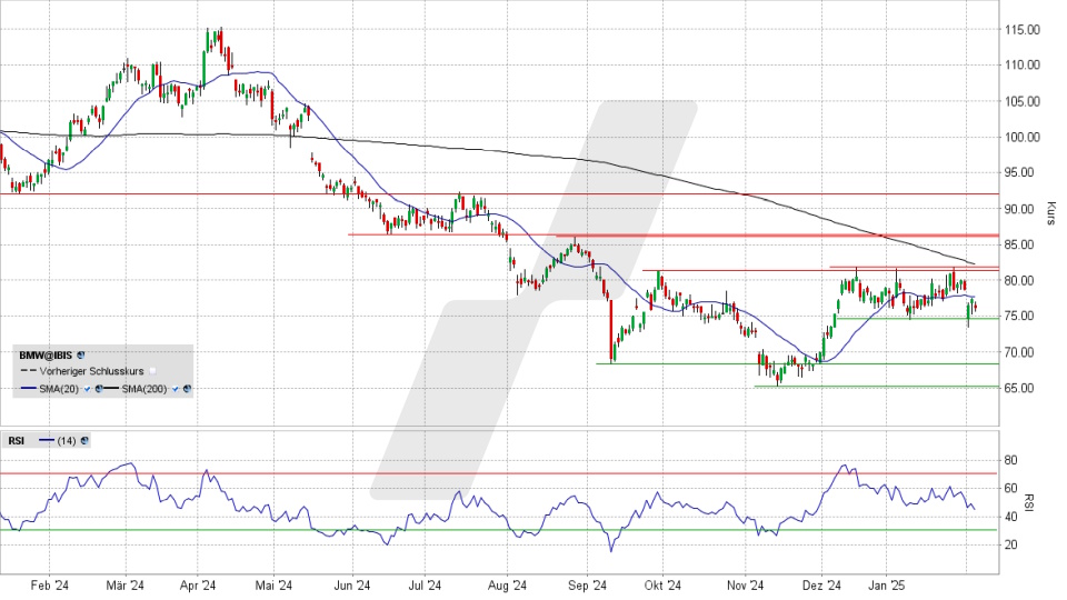 BMW Aktie: Chart vom 05.02.2025, Kurs 76,32 Euro, Kürzel: BMW | Online Broker LYNX