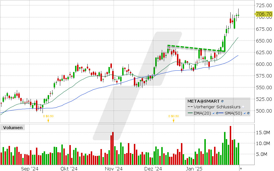 Meta Aktie: Chart vom 05.02.2025, Kurs: 706.70 USD, Kürzel: META | Quelle: TWS | Online Broker LYNX