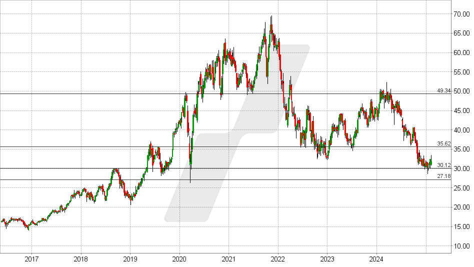 Bechtle Aktie: Chart vom 07.02.2025, Kurs: 31,88 EUR - Kürzel: BC8 | Online Broker LYNX