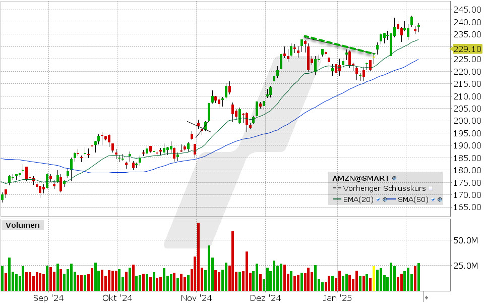 Amazon Aktie: Chart vom 06.02.2025, Kurs: 238.83 USD, Kürzel: AMZN | Quelle: TWS | Online Broker LYNX