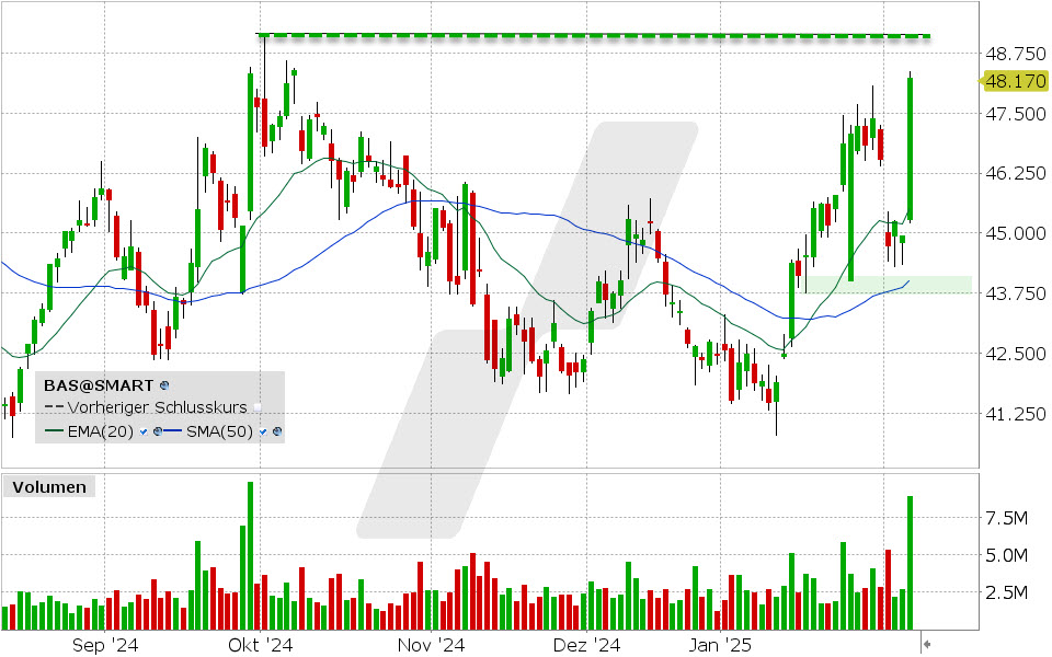 BASF Aktie: Chart vom 06.02.2025, Kurs: 48.17 EUR Kürzel: BAS | Quelle: TWS | Online Broker LYNX