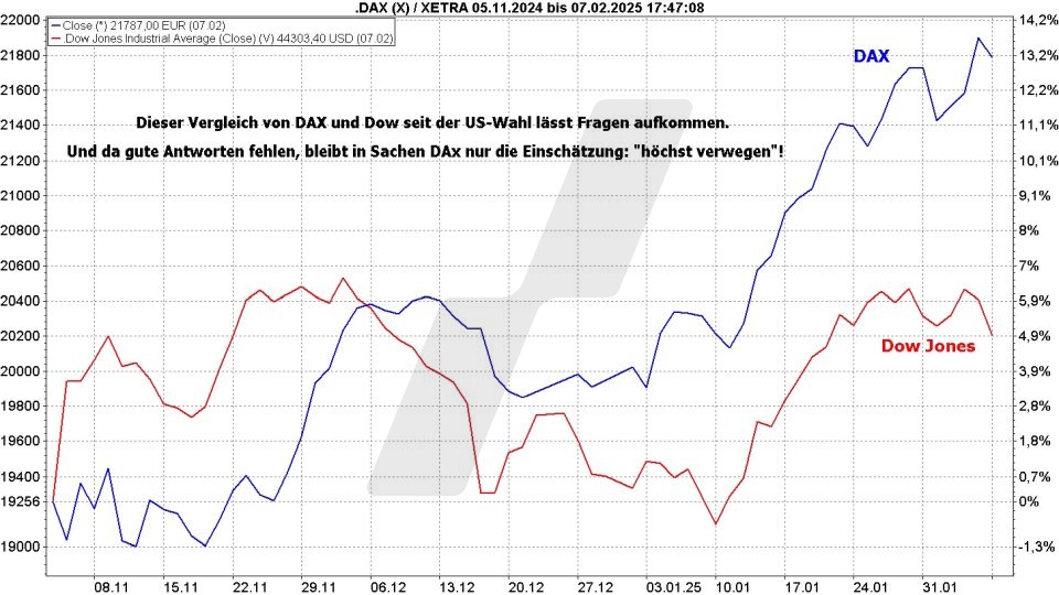 Börse aktuell: Entwicklung DAX und Dow Jones im Vergleich seit der US-Wahl | Quelle: marketmaker pp4 | Online Broker LYNX