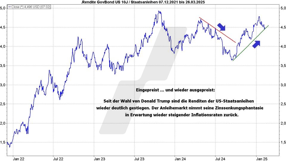 Börse aktuell: Entwicklung Rendite US-Staatsanleihen mit Laufzeit 10 Jahre von 2022 bis 2025 | Quelle: marketmaker pp4 | Online Broker LYNX