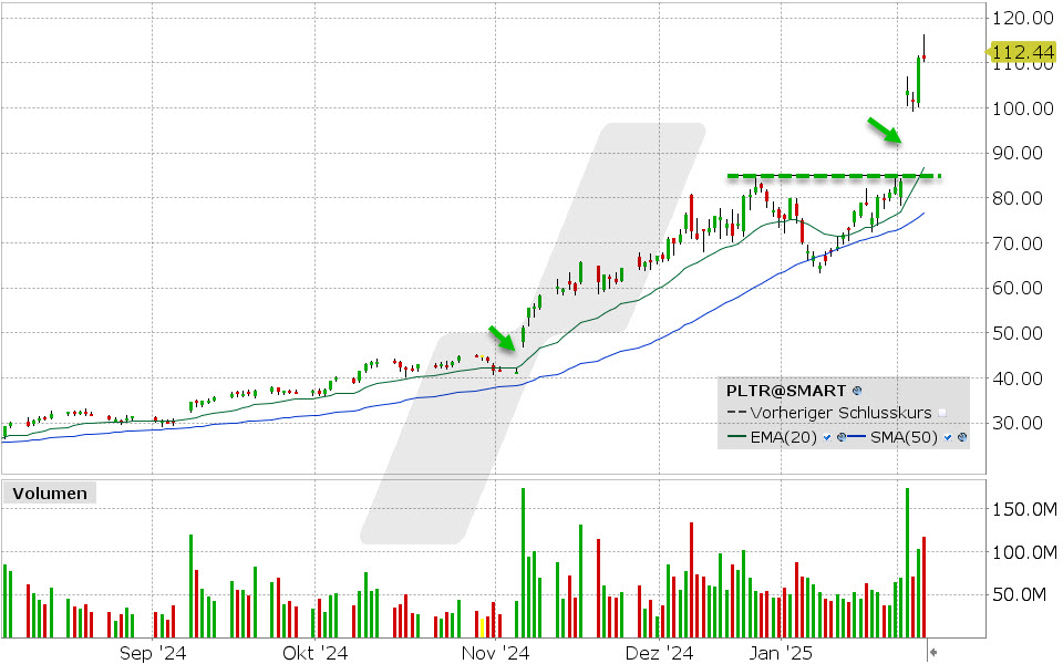 Palantir Aktie: Chart vom 07.02.2025, Kurs: 112.44 USD, Kürzel: PLTR | Quelle: TWS | Online Broker LYNX