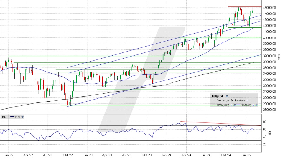 Dow Jones: Wochen-Chart vom 07.02.2025, Kurs 44.303,40 Punkte, Kürzel: INDU | Quelle: TWS | Online Broker LYNX