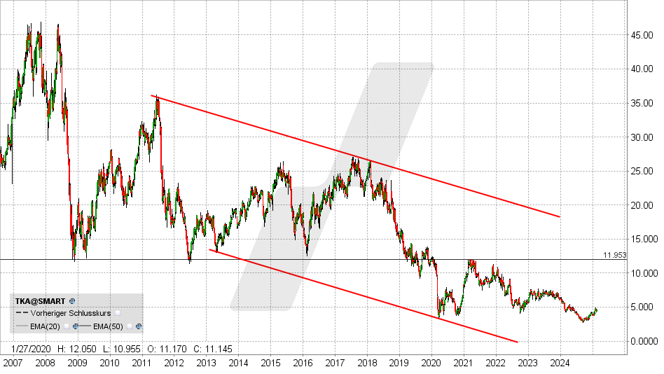 ThyssenKrupp Aktie: Chart vom 10.02.2025, Kurs: 4,65 Euro - Kürzel: TKA | Online Broker LYNX