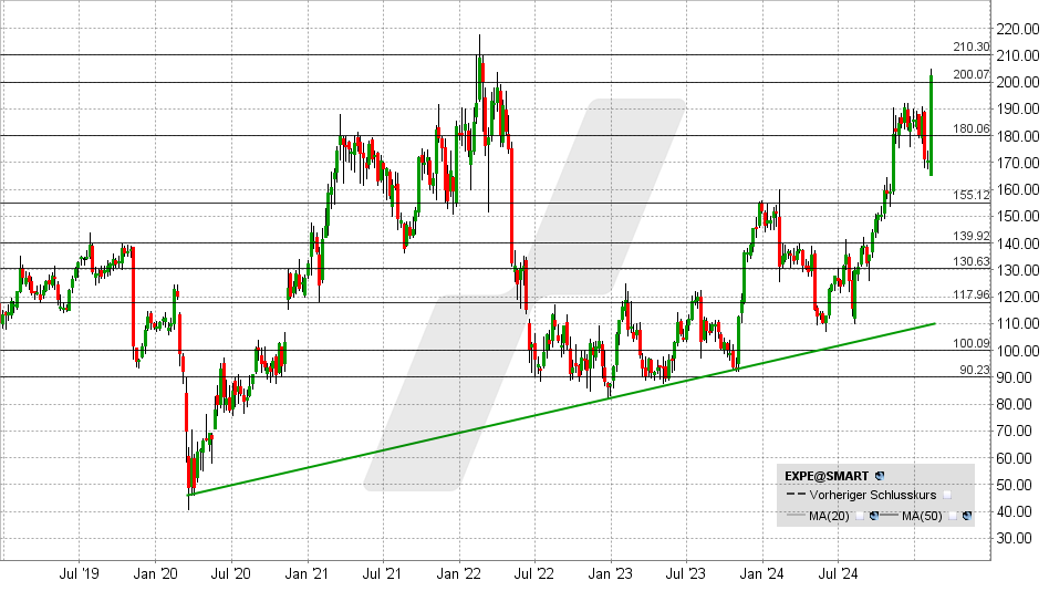 Expedia Aktie: Chart vom 10.02.2025, Kurs: 201 USD - Kürzel: EXPE | Online Broker LYNX