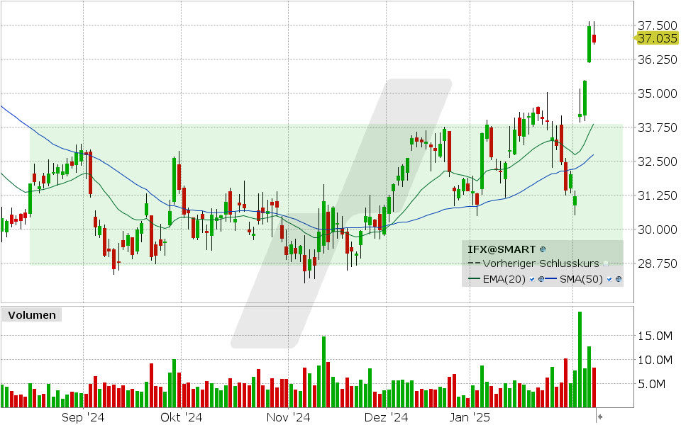 Infineon Aktie: Chart vom 07.02.2025, Kurs: 37.035 EUR Kürzel: IFX | Online Broker LYNX