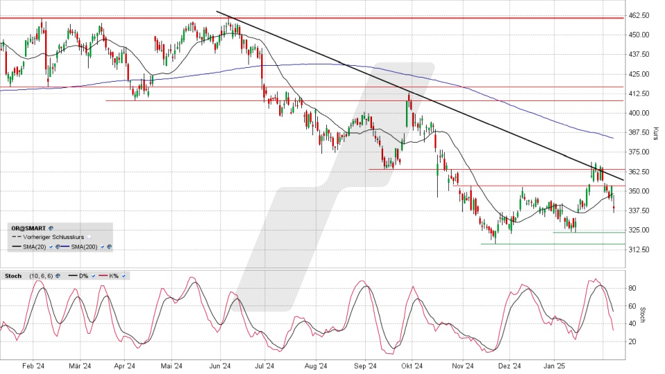 L‘Oréal Aktie: Chart vom 07.02.2025, Kurs 340,20 Euro, Kürzel: OR | Online Broker LYNX