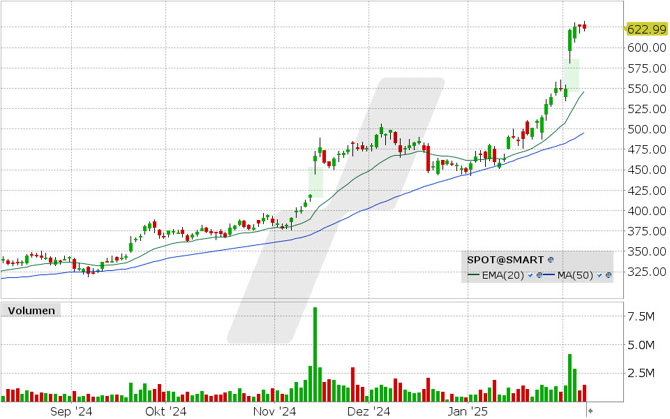 Spotify Aktie: Chart vom 07.02.2025, Kurs: 622.99 USD, Kürzel: SPOT | Quelle: TWS | Online Broker LYNX