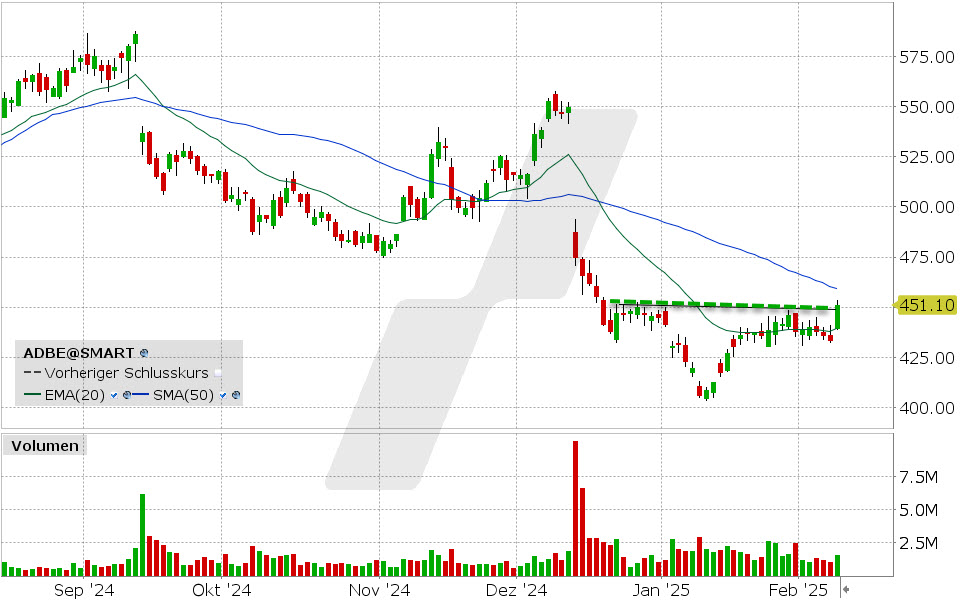 Adobe Aktie: Chart vom 10.02.2025, Kurs: 451.10 USD, Kürzel: ADBE| Quelle: TWS | Online Broker LYNX