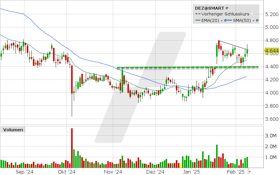 Deutz Aktie: Chart vom 10.02.2025, Kurs: 4.644 EUR Kürzel: DEZ | Online Broker LYNX