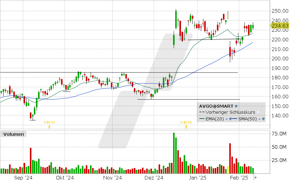 Broadcom Aktie: Chart vom 11.02.2025, Kurs: 234.63 USD, Kürzel: AVGO | Quelle: TWS | Online Broker LYNX