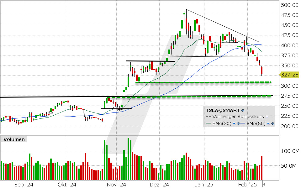 Tesla Aktie: Chart vom 11.02.2025, Kurs: 3275.20 USD, Kürzel: TSLA | Online Broker LYNX
