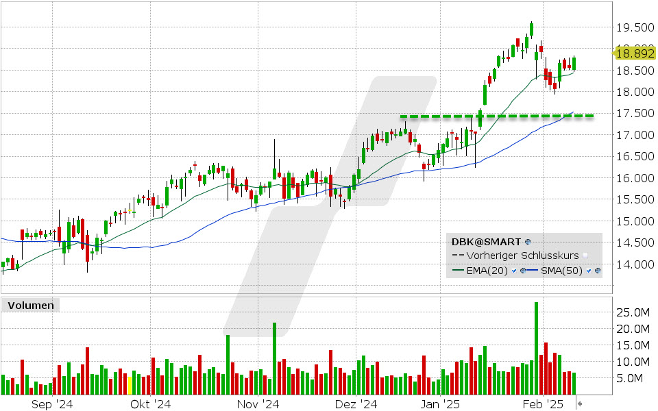 Deutsche Bank Aktie: Chart vom 11.02.2025, Kurs: 18.892 EUR Kürzel: DBK | Quelle: TWS | Online Broker LYNX