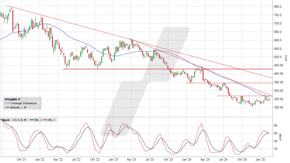 Kering Aktie: Chart vom 11.02.2025, Kurs 247,40 Euro, Kürzel: KER | Online Broker LYNX