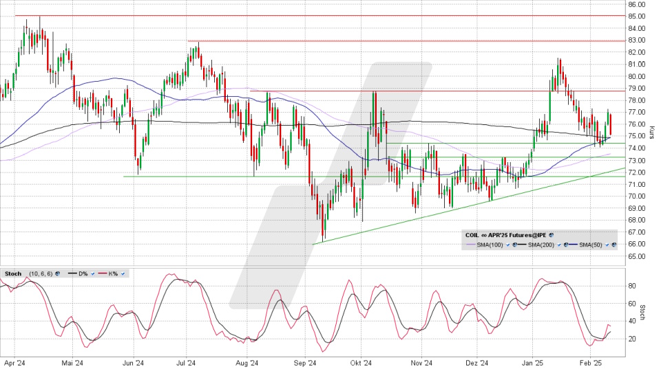 Brent Crude Oil Future: Chart vom 12.02.2025, Kurs 75,14 US-Dollar, Kürzel: COIL | Online Broker LYNX