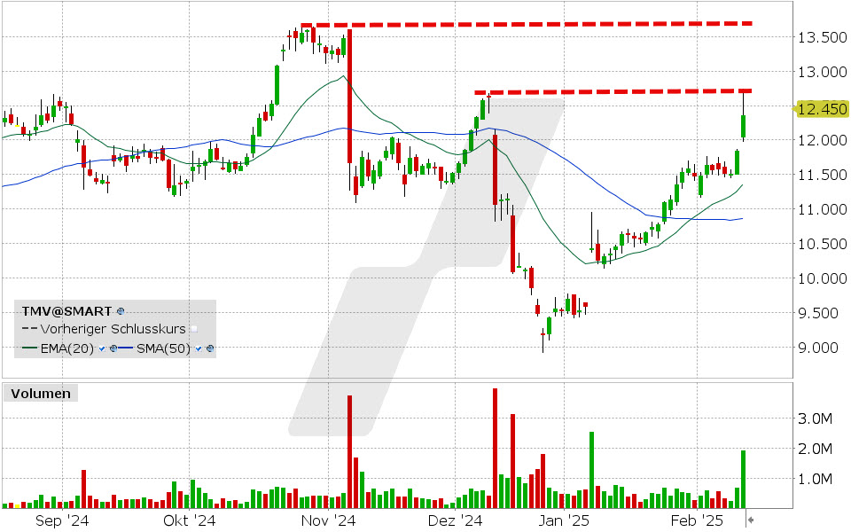 TeamViewer Aktie: Chart vom 12.02.2025, Kurs: 12,45 EUR Kürzel: TMV | Online Broker LYNX