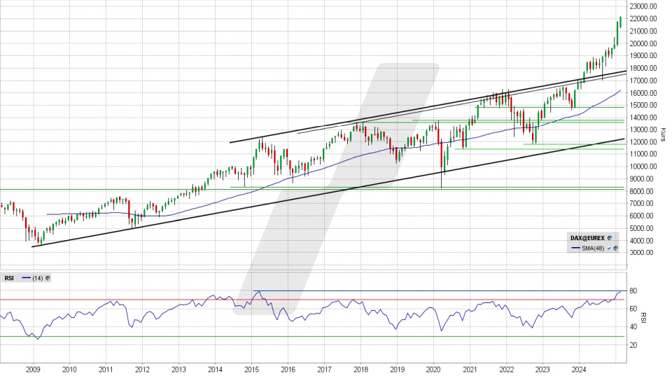 DAX: Monats-Chart vom 12.02.2025, Kurs 22.148,03 Punkte, Kürzel: DAX | Quelle: TWS | Online Broker LYNX