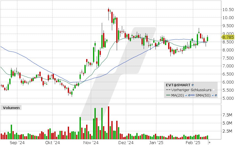 Evotec Aktie: Chart vom 13.02.2025, Kurs: 8.785 EUR Kürzel: EVT| Quelle: TWS | Online Broker LYNX