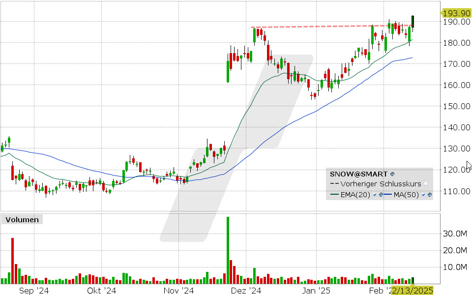 Snowflake Aktie: Chart vom 13.02.2025, Kurs: 193.90 USD, Kürzel: SNOW | Quelle: TWS | Online Broker LYNX
