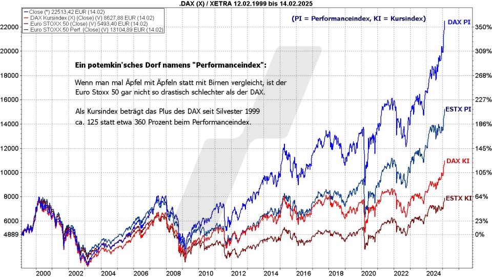 Börse aktuell: Entwicklung DAX und Euro Stoxx 50 als Kursindex und Performanceindex von 1999 bis 2025 im Vergleich | Quelle: marketmaker pp4 | Online Broker LYNX