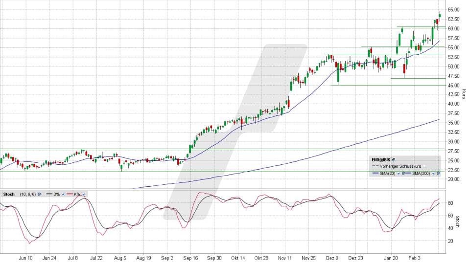 Siemens Energy Aktie: Chart vom 17.02.2025, Kurs 63,60 Euro, Kürzel: ENR | Quelle: TWS | Online Broker LYNX