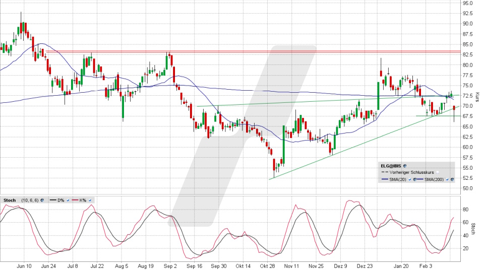 Elmos Semiconductor Aktie: Chart vom 18.02.2025, Kurs 69,20 Euro, Kürzel: ELG | Quelle: TWS | Online Broker LYNX