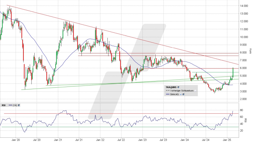 thyssenkrupp Aktie: Chart vom 18.02.2025, Kurs 6,002 Euro, Kürzel: TKA | Quelle: TWS | Online Broker LYNX