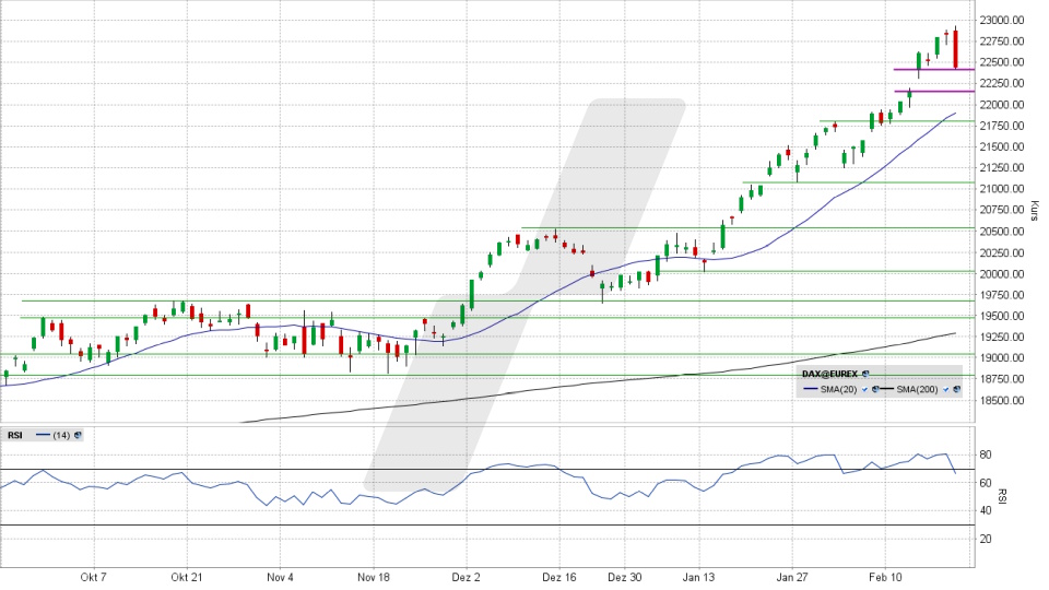 DAX: Tages-Chart vom 19.02.2025, Kurs 22.433,63 Punkte, Kürzel: DAX | Quelle: TWS | Online Broker LYNX