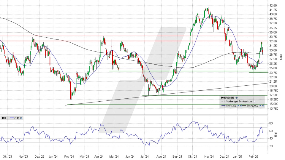 Delivery Hero Aktie: Chart vom 19.02.2025, Kurs 29,32 Euro, Kürzel: DHER | Online Broker LYNX