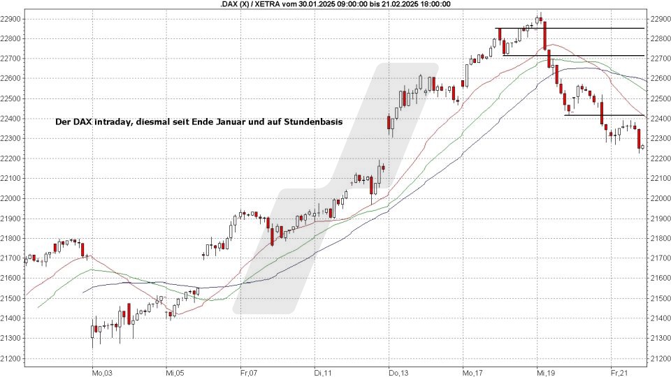 Börse aktuell: Entwicklung DAX Intraday im Februar 2025 | Quelle: marketmaker pp4 | Online Broker LYNX