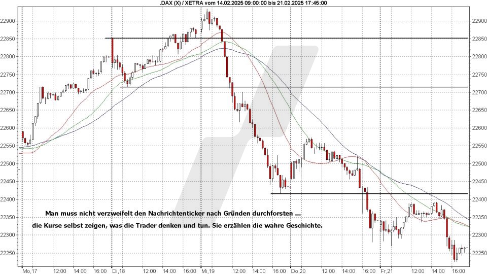 Börse aktuell: Entwicklung DAX mit Selloff Mitte Februar 2025 - Mögliche Gründe | Quelle: marketmaker pp4 | Online Broker LYNX