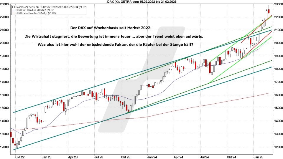 Börse aktuell: Entwicklung DAX von 2022 bis 2025 | Quelle: marketmaker pp4 | Online Broker LYNX