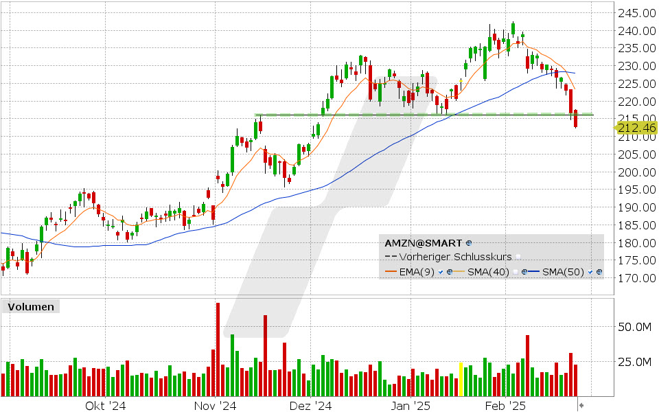 Amazon Aktie: Chart vom 24.02.2025, Kurs: 212.46 USD, Kürzel: AMZN | Quelle: TWS | Online Broker LYNX