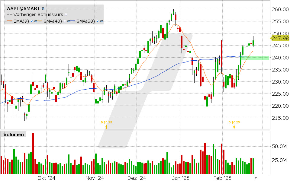 Apple Aktie: Chart vom 24.02.2025, Kurs: 247.98 USD, Kürzel: AAPL | Quelle: TWS | Online Broker LYNX Apple Aktie: Chart vom 24.02.2025, Kurs: 247.98 USD, Kürzel: AAPL | Quelle: TWS | Online Broker LYNX