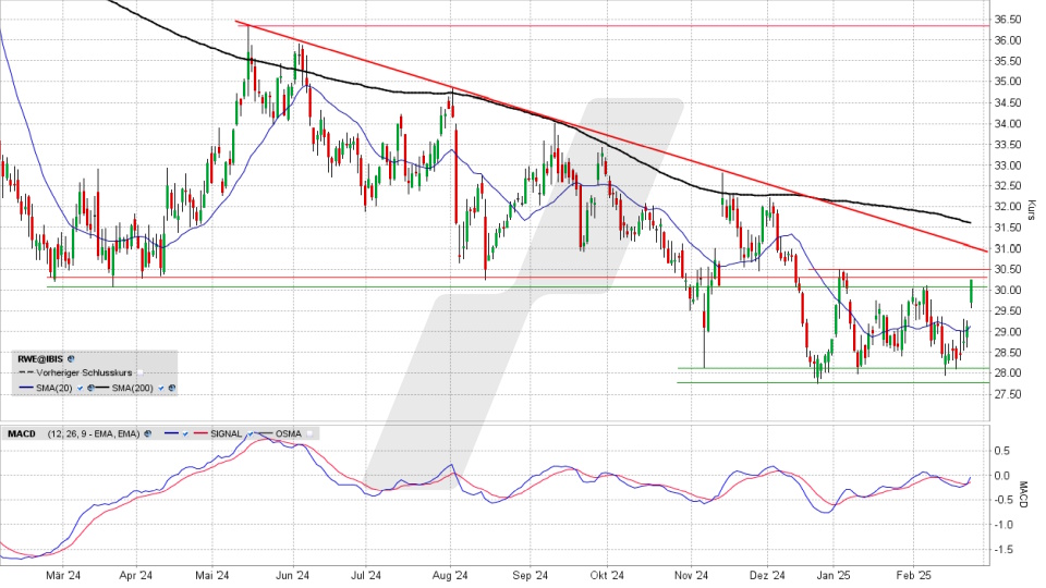 RWE Aktie: Chart vom 24.02.2025, Kurs 30,25 Euro, Kürzel: RWE | Online Broker LYNX