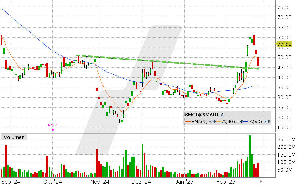 Super Micro Computer Aktie: Chart vom 25.02.2025, Kurs: 56.32 USD, Kürzel: SMCI | Quelle: TWS | Online Broker LYNX