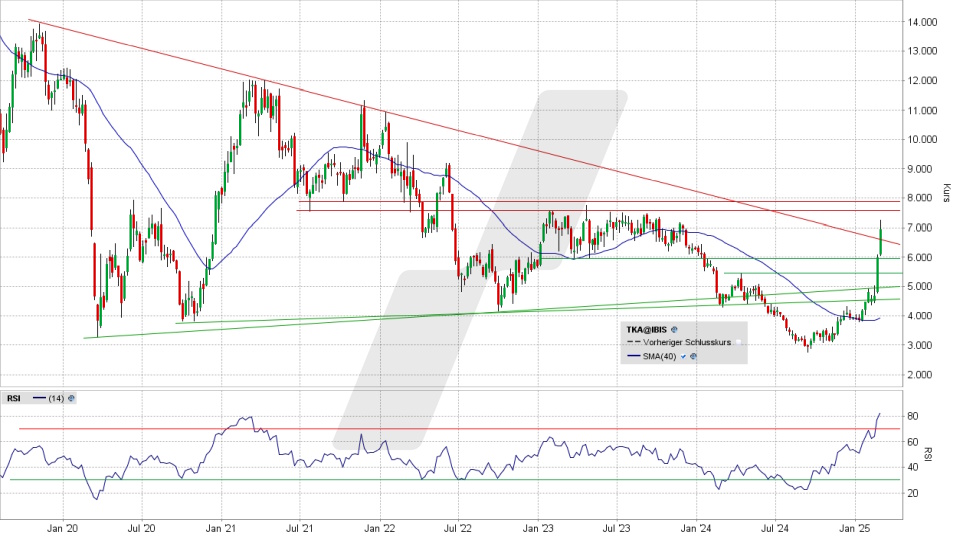 thyssenkrupp Aktie: Chart vom 25.02.2025, Kurs 6,934 Euro, Kürzel: TKA | Online Broker LYNX