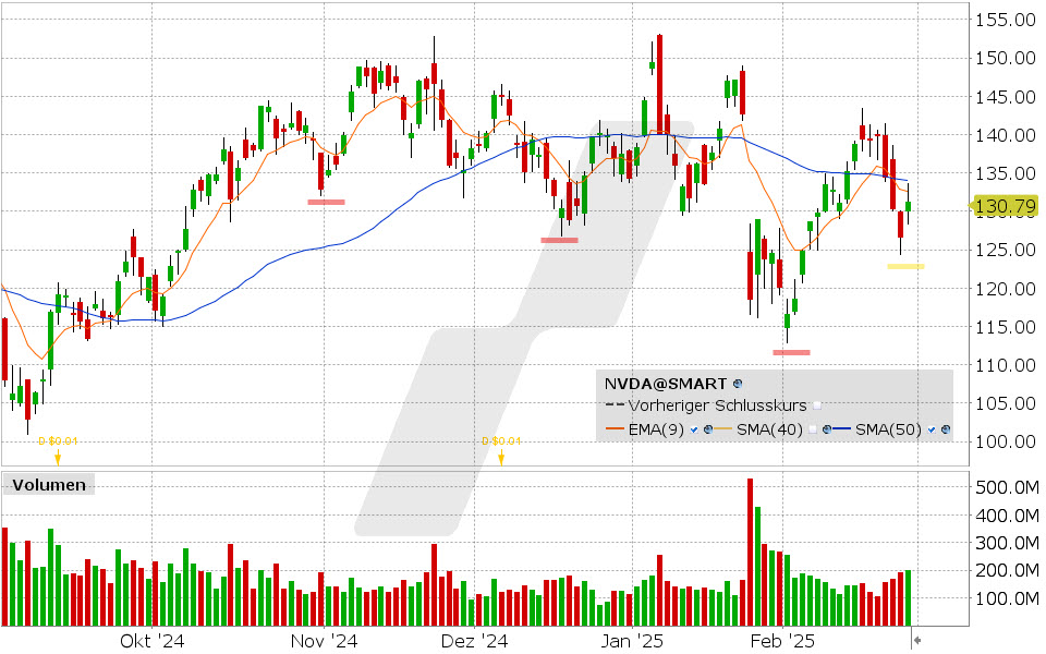 Nvidia Aktie: Chart vom 26.02.2025, Kurs: 130.79 USD, Kürzel: NVDA | Quelle: TWS | Online Broker LYNX