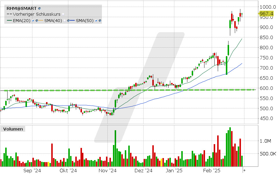 Rheinmetall Aktie: Chart vom 26.02.2025, Kurs: 967.40 EUR, Kürzel: RHM | Quelle: TWS | Online Broker LYNX