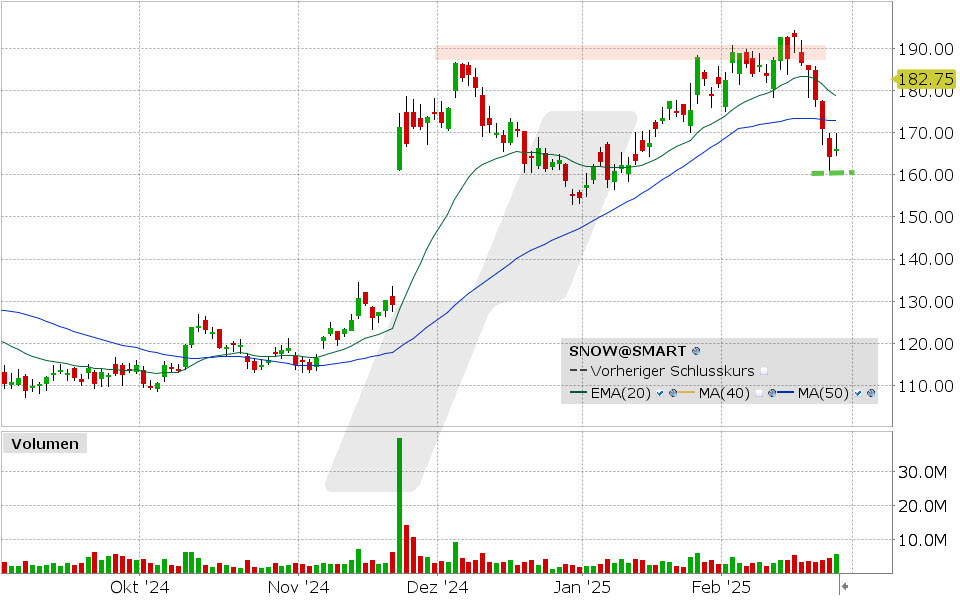 Snowflake Aktie: Chart vom 26.02.2025, Kurs: 166.19 USD, Kürzel: SNOW | Quelle: TWS | Online Broker LYNX